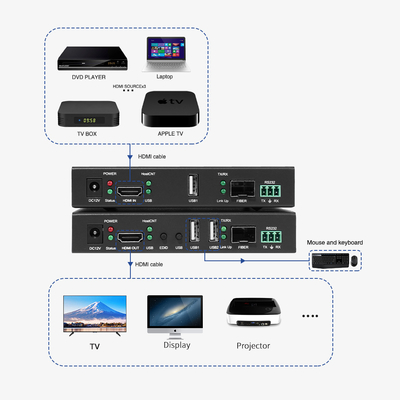 지원 해상도 4K 30Hz 4K 비디오 벽 컨트롤러와 RS232 투명 전송