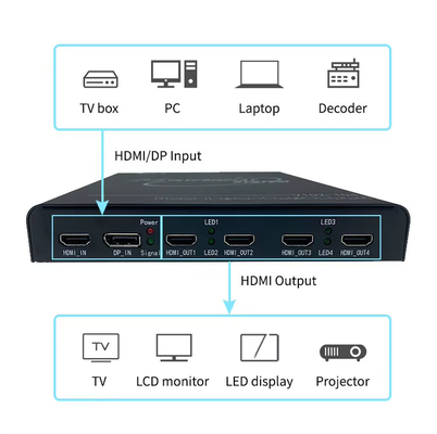 4K60 HDMI 다중 화면 확장기 - 초고해상도 데스크톱 응용 프로그램 및 대형 스크린 월용